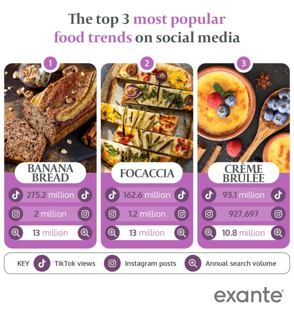 Above: Loaf tins and blow torches are needed for top three food trends that include banana bread and the French classic dessert crème brûlée. Image by Exante.