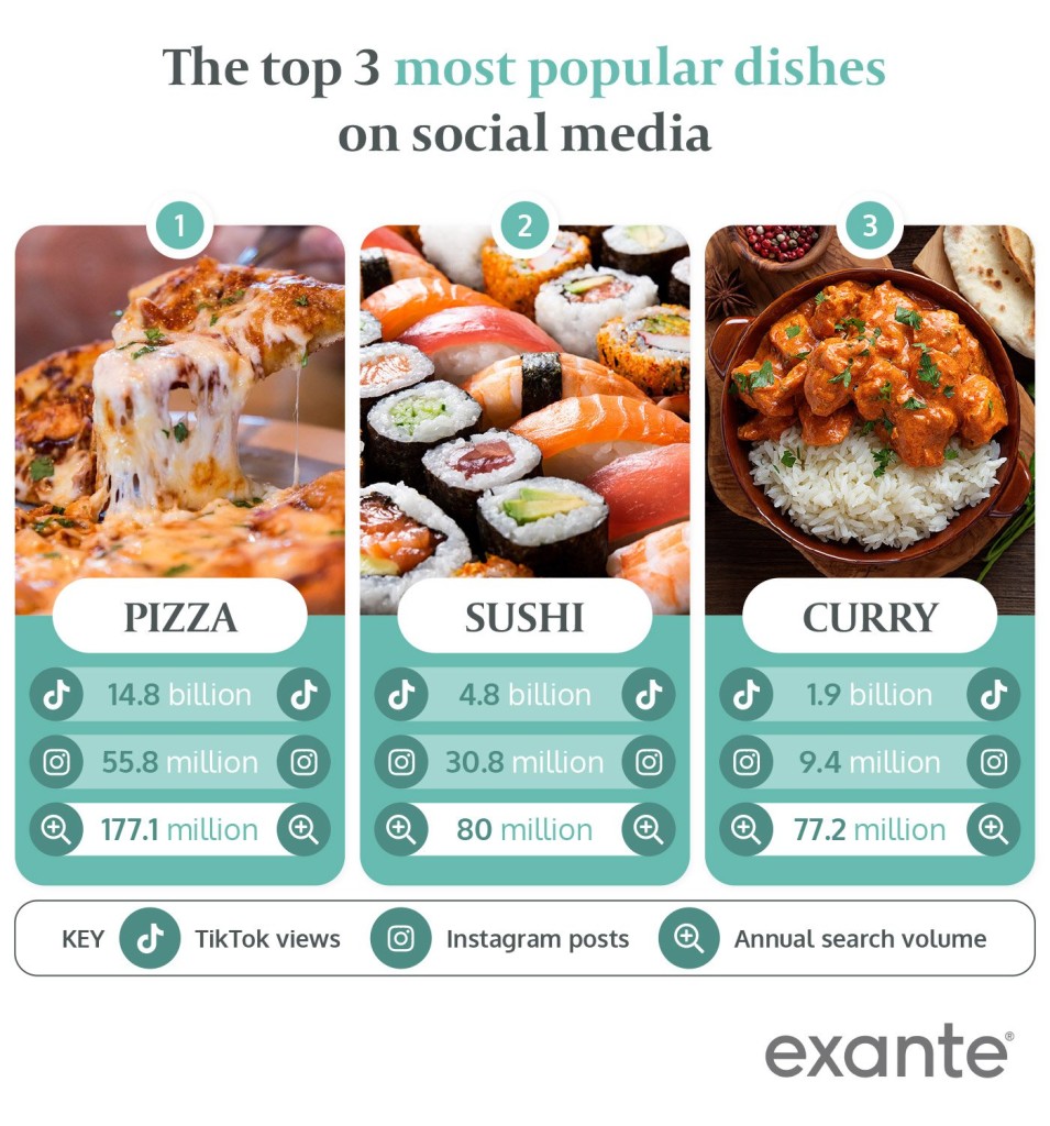 Above: The most popular dish is not surprising given the soaring demand for pizza ovens. Image by Exante.