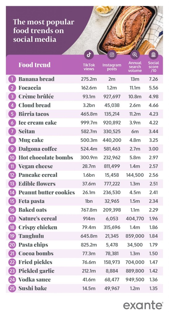 Above: The league table showing the most viral food trends. Image by Exante.
